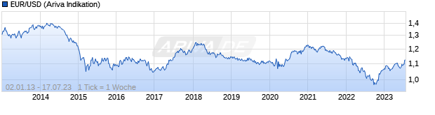 Chart EUR/USD (Euro / US Dollar)
